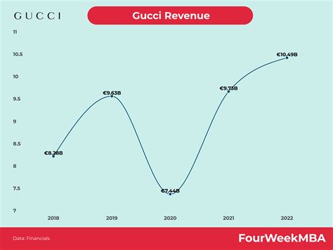 gucci end of year sale|Gucci 2023 revenue.